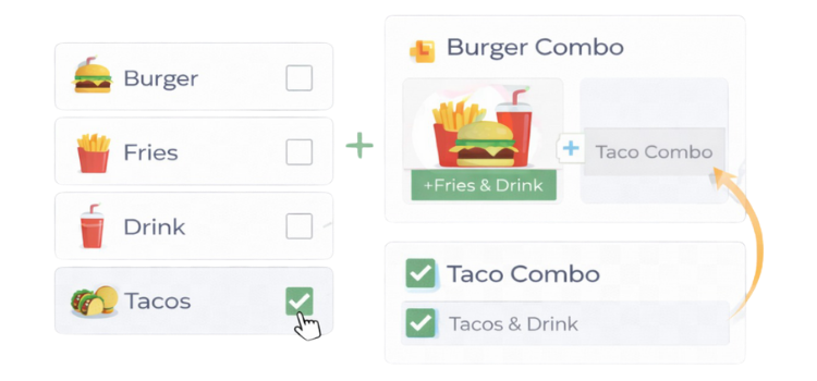 Visual interface for building a combo meal. On the left, four selectable menu items are shown: Burger, Fries, Drink, and Tacos — with Tacos selected and a checkmark displayed. On the right, selected items are grouped into two combos: a ‘Burger Combo’ with burger, fries, and drink, and a ‘Taco Combo’ with tacos and drink. An arrow connects Taco Combo from the Burger Combo section to its own entry below, showing how selections are dynamically bundled.