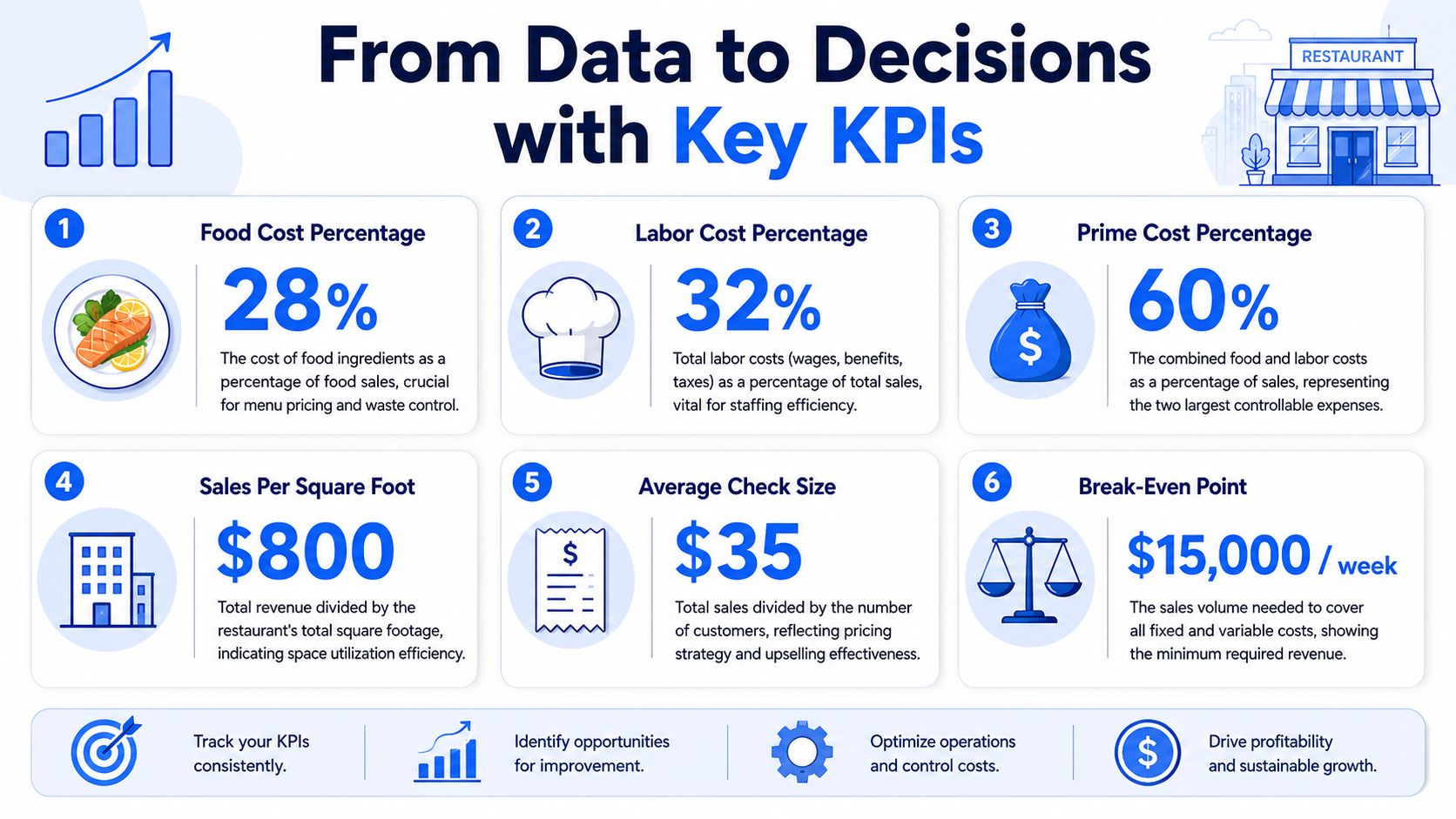 An infographic titled From Data to Decisions with Key KPIs displaying six essential restaurant performance metrics.
