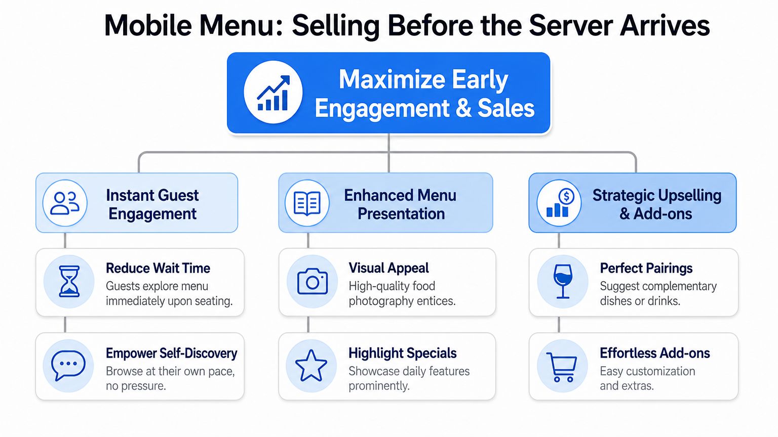 A diagram outlining the benefits of mobile restaurant menus for increasing guest engagement and sales.