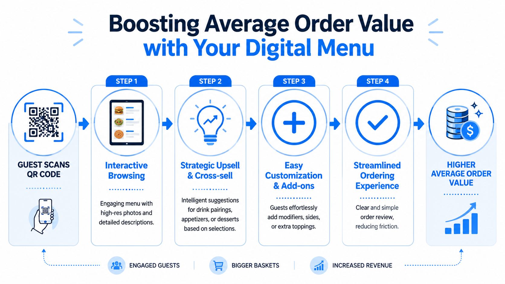 A four-step infographic showing how a contactless QR code menu increases average customer order value at restaurants.