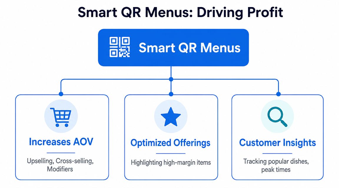 A diagram illustrating how Smart QR Menus drive profit through increased average order value, optimized offerings, and customer insights.