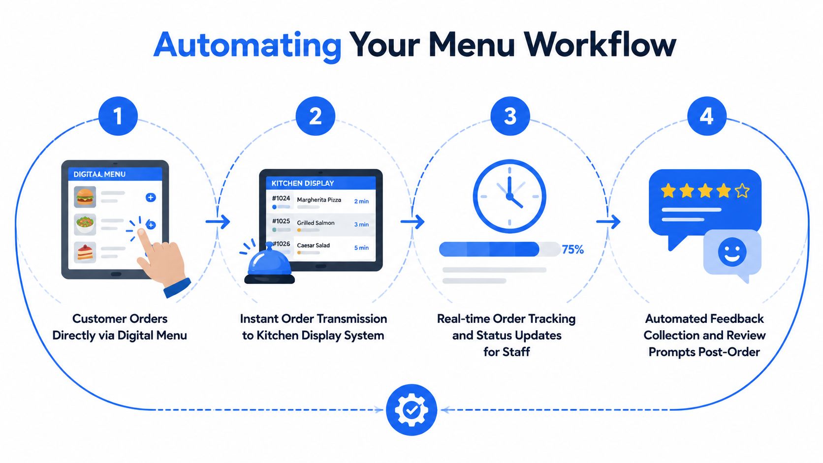 A diagram illustrating a four-step automated restaurant menu workflow from digital ordering to customer feedback.