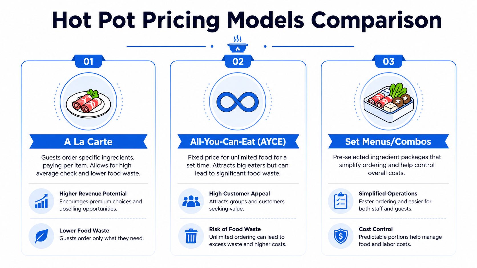 An infographic titled Hot Pot Pricing Models Comparison detailing A La Carte, All-You-Can-Eat, and Set Menu options.