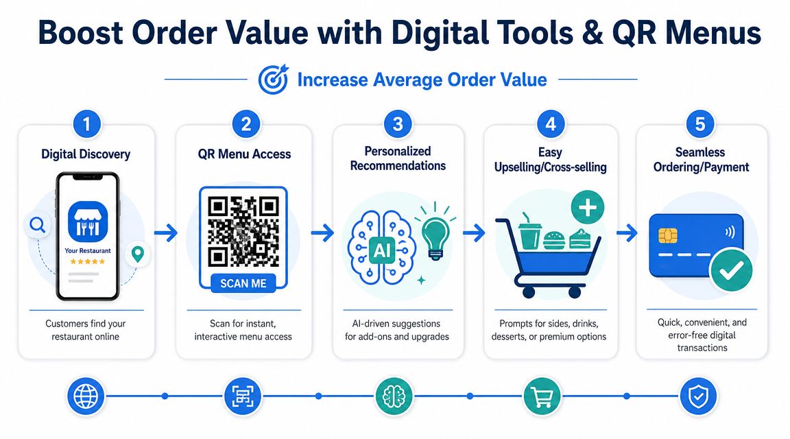 A five-step infographic showing how digital tools and QR menus help increase restaurant average order value.