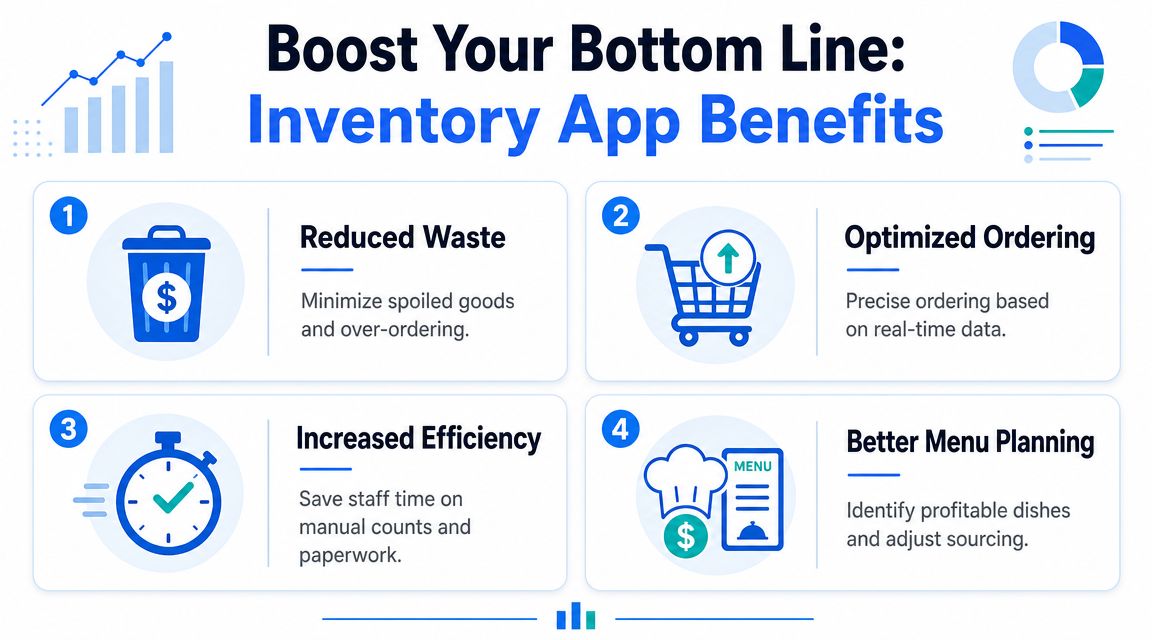 An infographic displaying four key benefits of using an inventory manager app for restaurant business optimization.