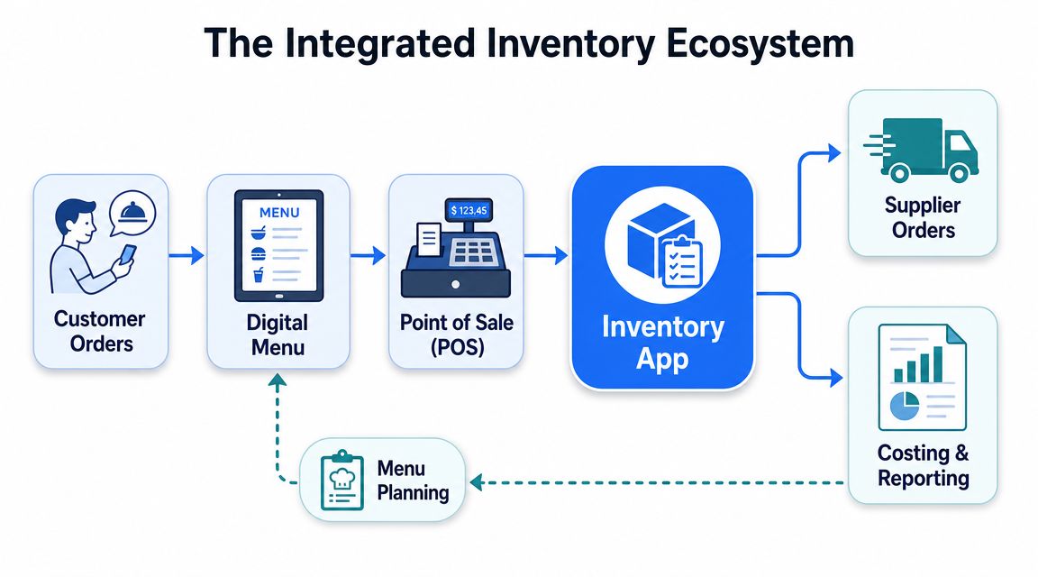 A diagram illustrating an integrated inventory ecosystem for restaurants, connecting customer orders through to supplier and reporting.