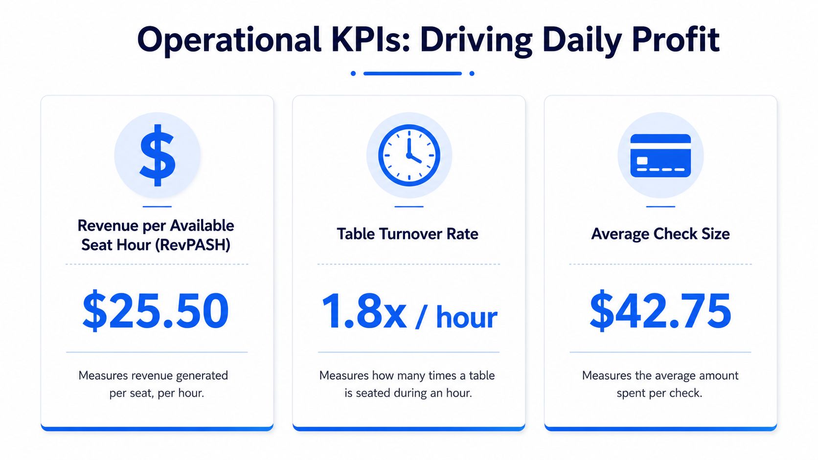 An infographic displays three restaurant operational KPIs: RevPASH at $25.50, Table Turnover Rate at 1.8x, and Average Check Size $42.75.