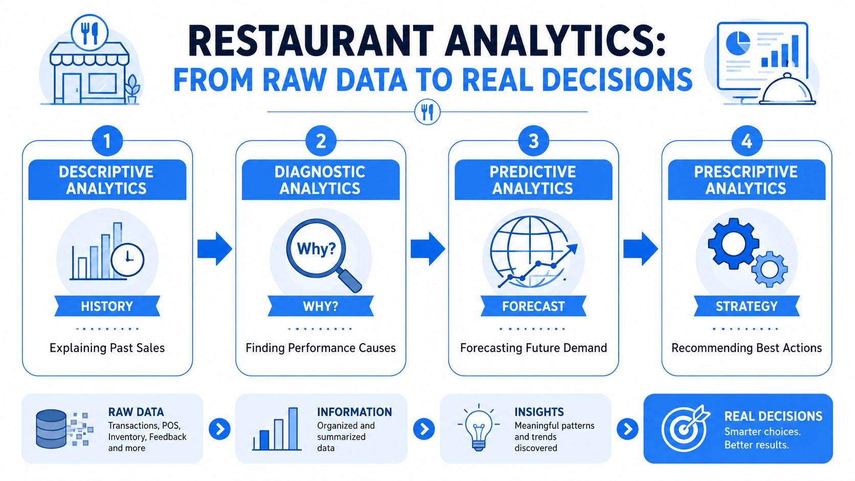 An infographic showing the four stages of restaurant data analytics from raw data to real decisions.