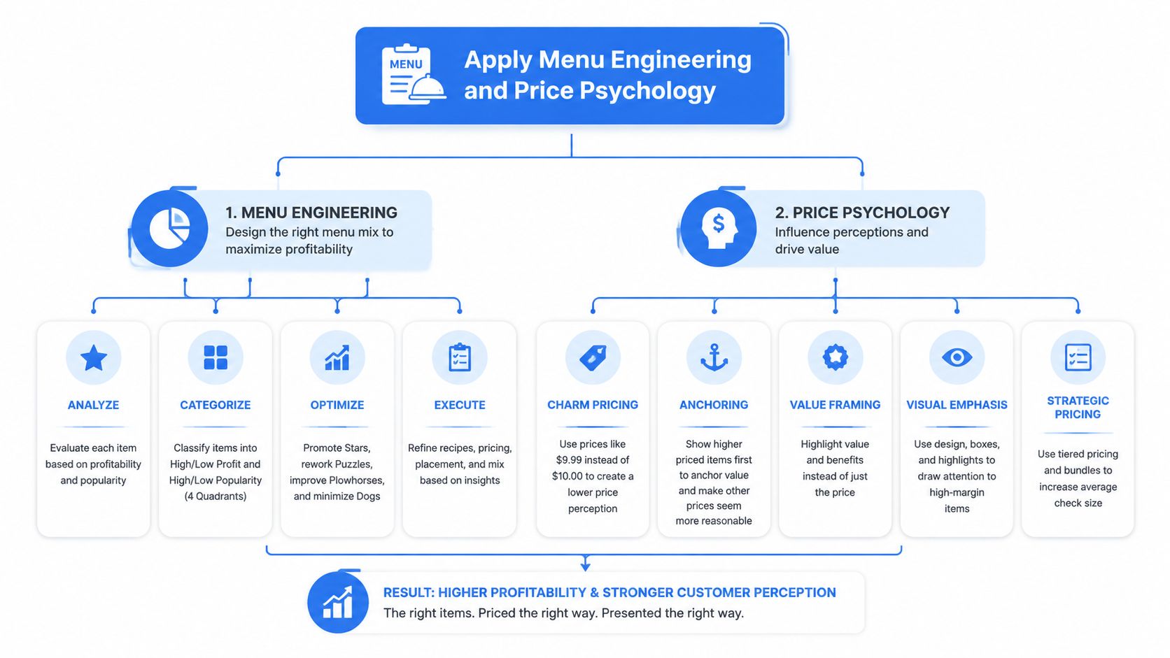 A diagram outlining menu engineering and price psychology strategies to increase restaurant profitability and improve customer perception.