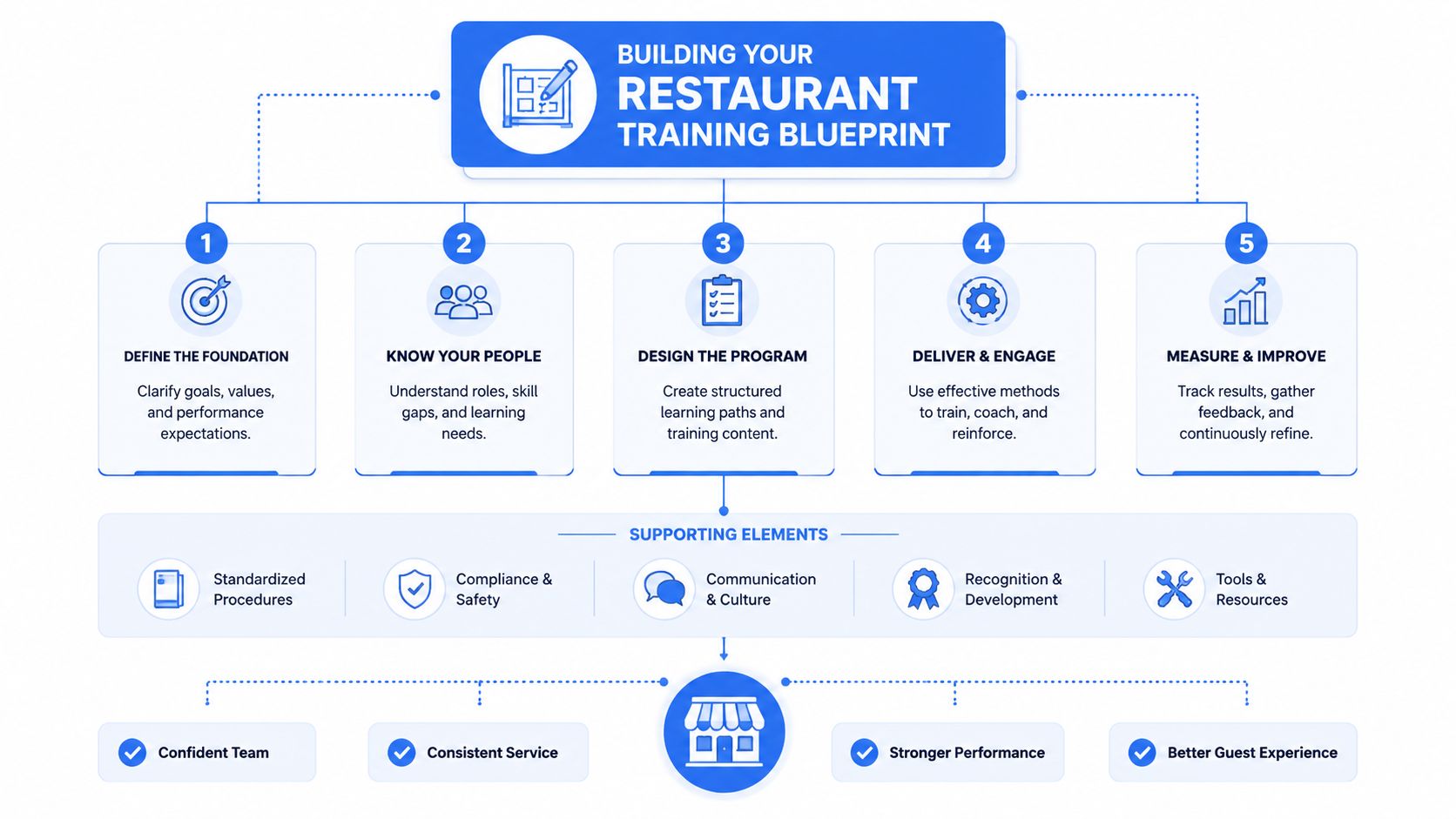 An infographic titled Building Your Restaurant Training Blueprint, illustrating five steps for effective staff training and development.