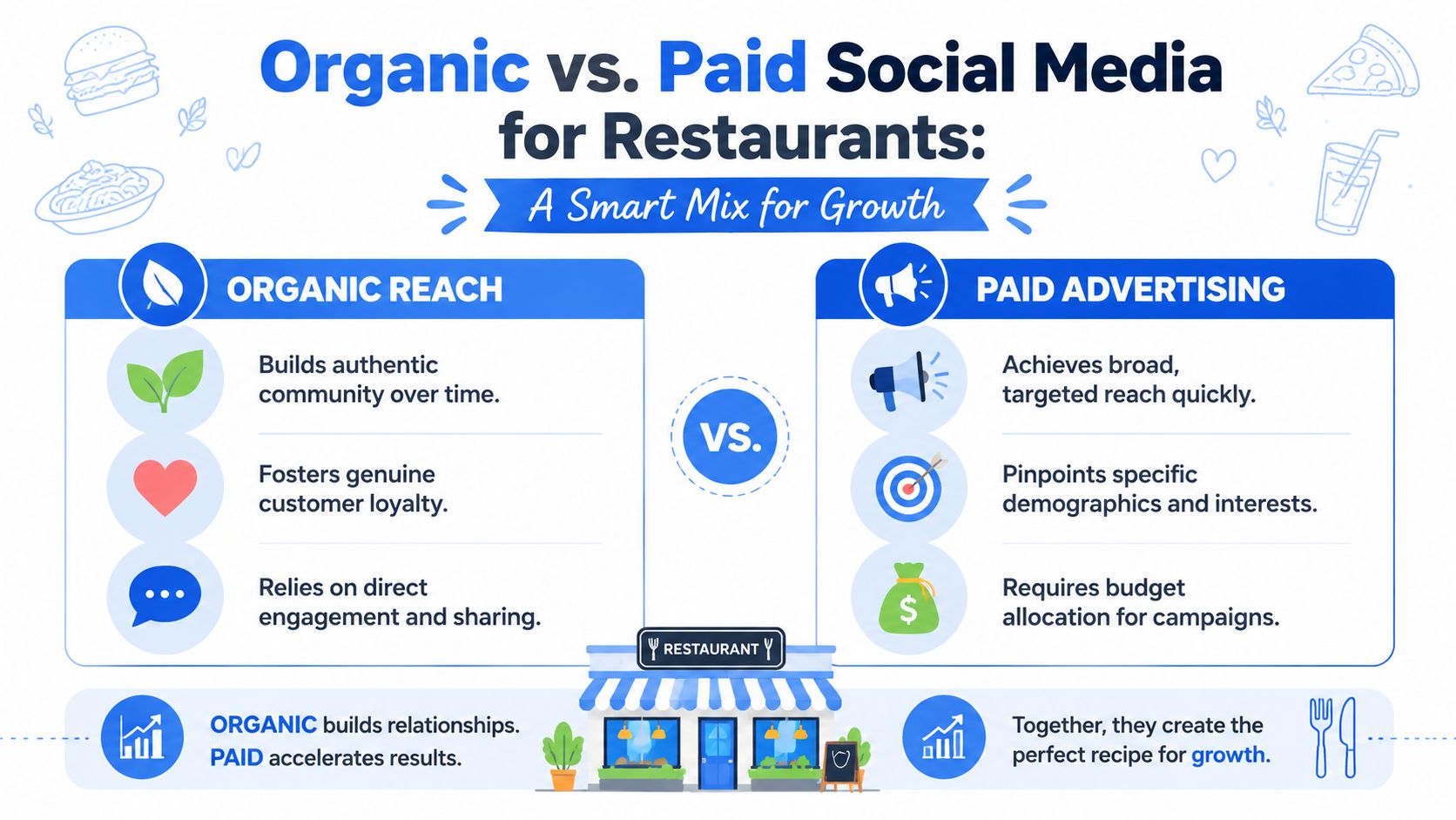 An infographic comparing organic reach and paid advertising strategies for restaurant social media marketing growth.