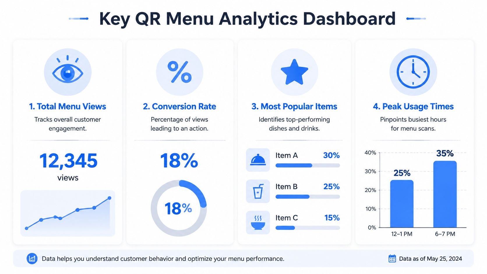 A data dashboard visualization displaying QR menu analytics including total views, conversion rates, popular items, and peak usage times.