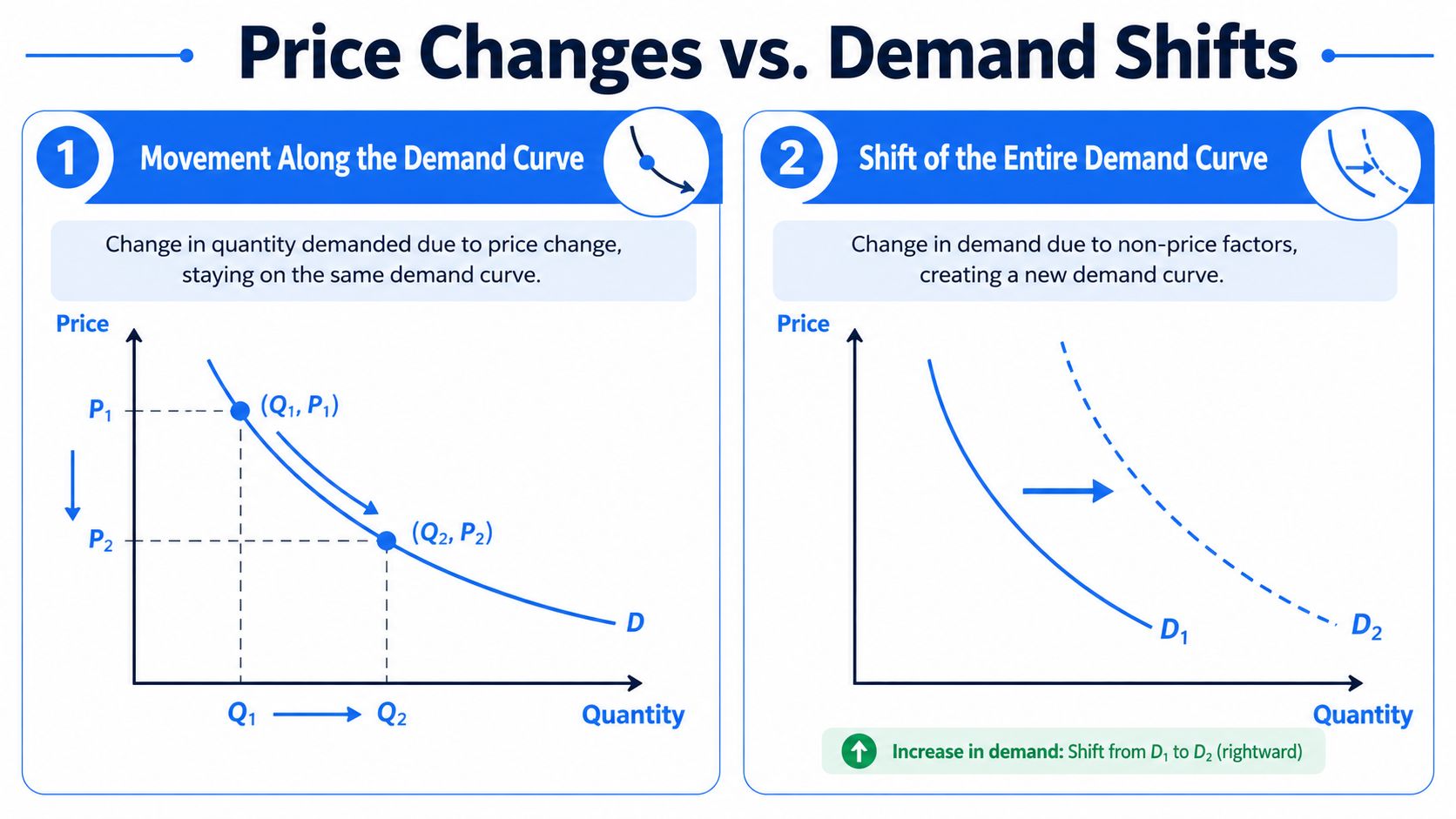 An educational chart illustrating the difference between movement along a demand curve and shifting the entire curve.