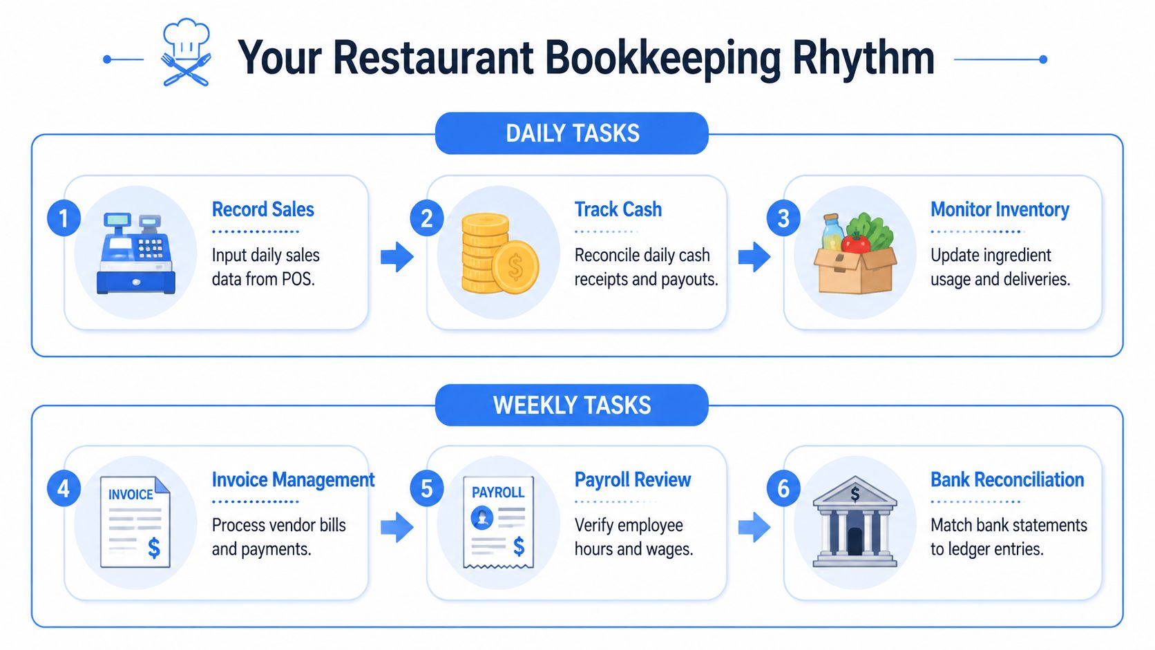 An infographic detailing a daily and weekly restaurant bookkeeping rhythm for managing business finances effectively.