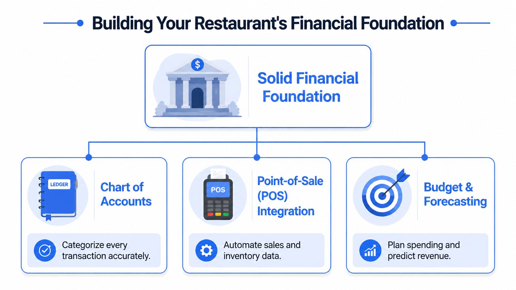 An infographic illustrating three key components for building a restaurant's financial foundation: chart of accounts, POS integration, and budgeting.