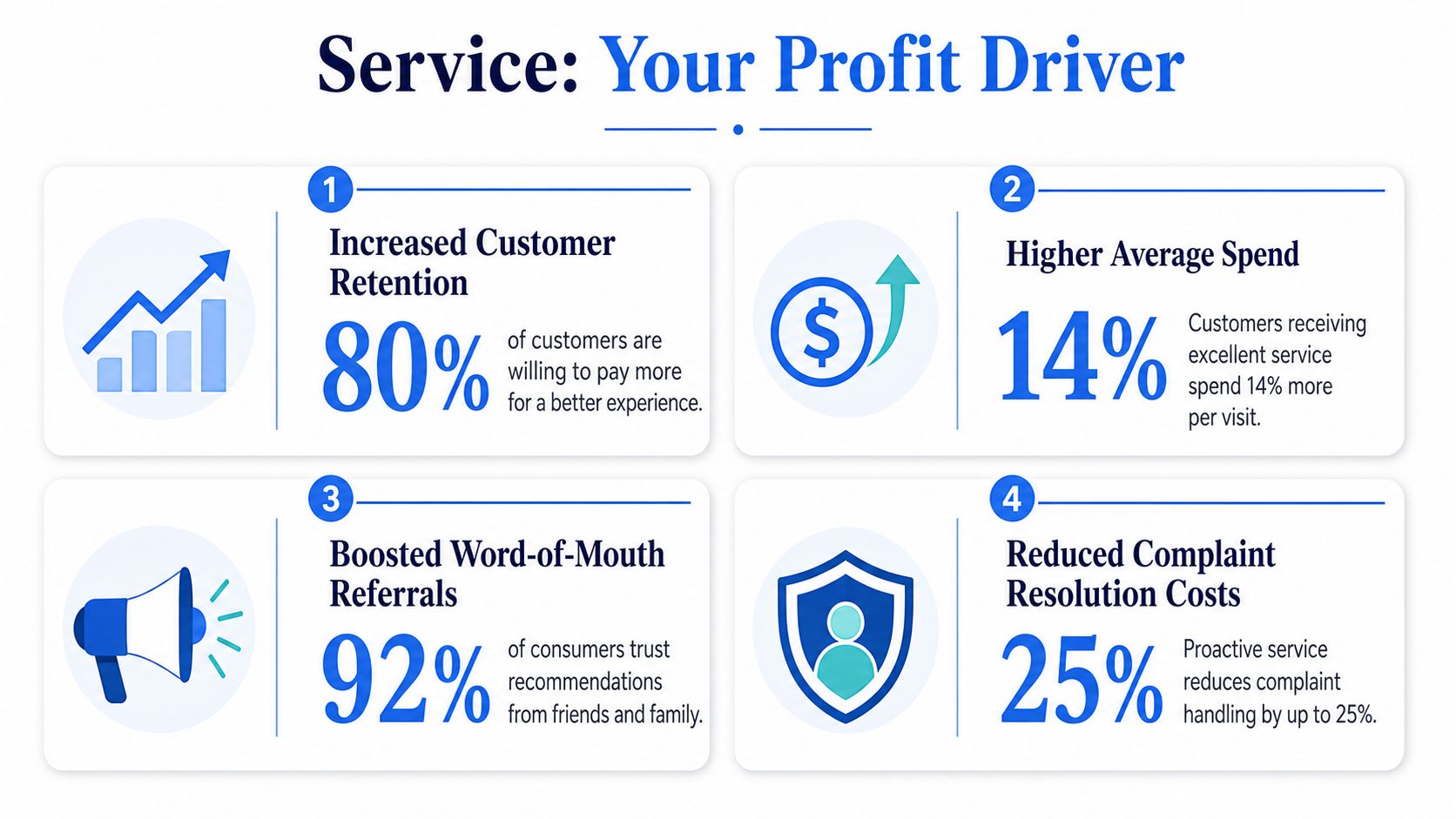 An infographic titled Service Your Profit Driver showing four key business benefits of excellent customer service.