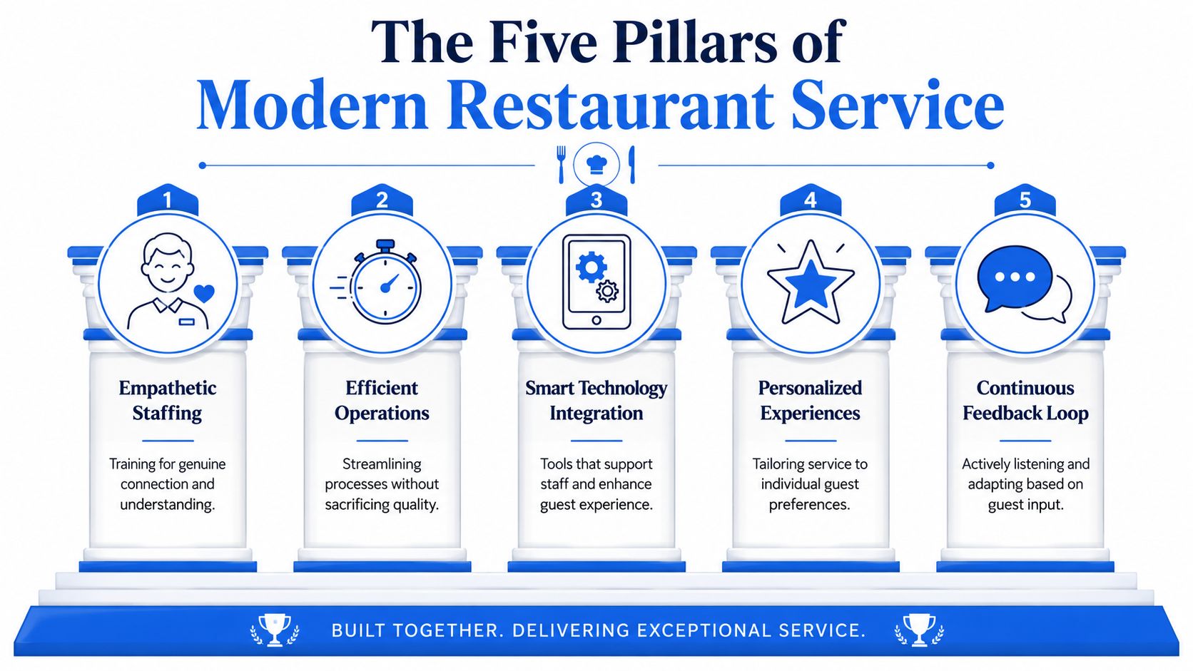 An infographic titled The Five Pillars of Modern Restaurant Service, illustrating five essential components for excellent restaurant operations.