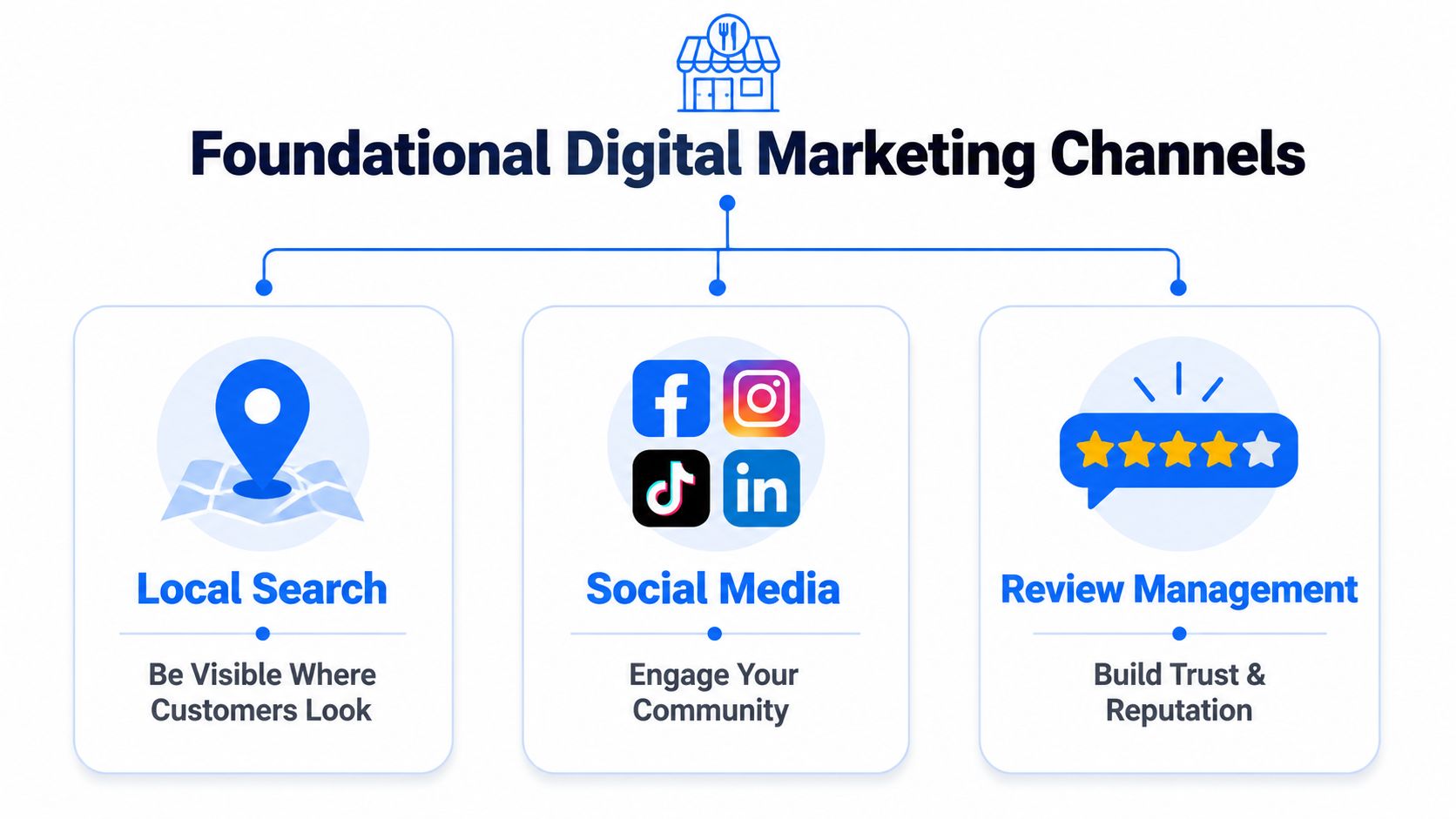 A diagram outlining three essential digital marketing channels for restaurants: Local Search, Social Media, and Review Management.