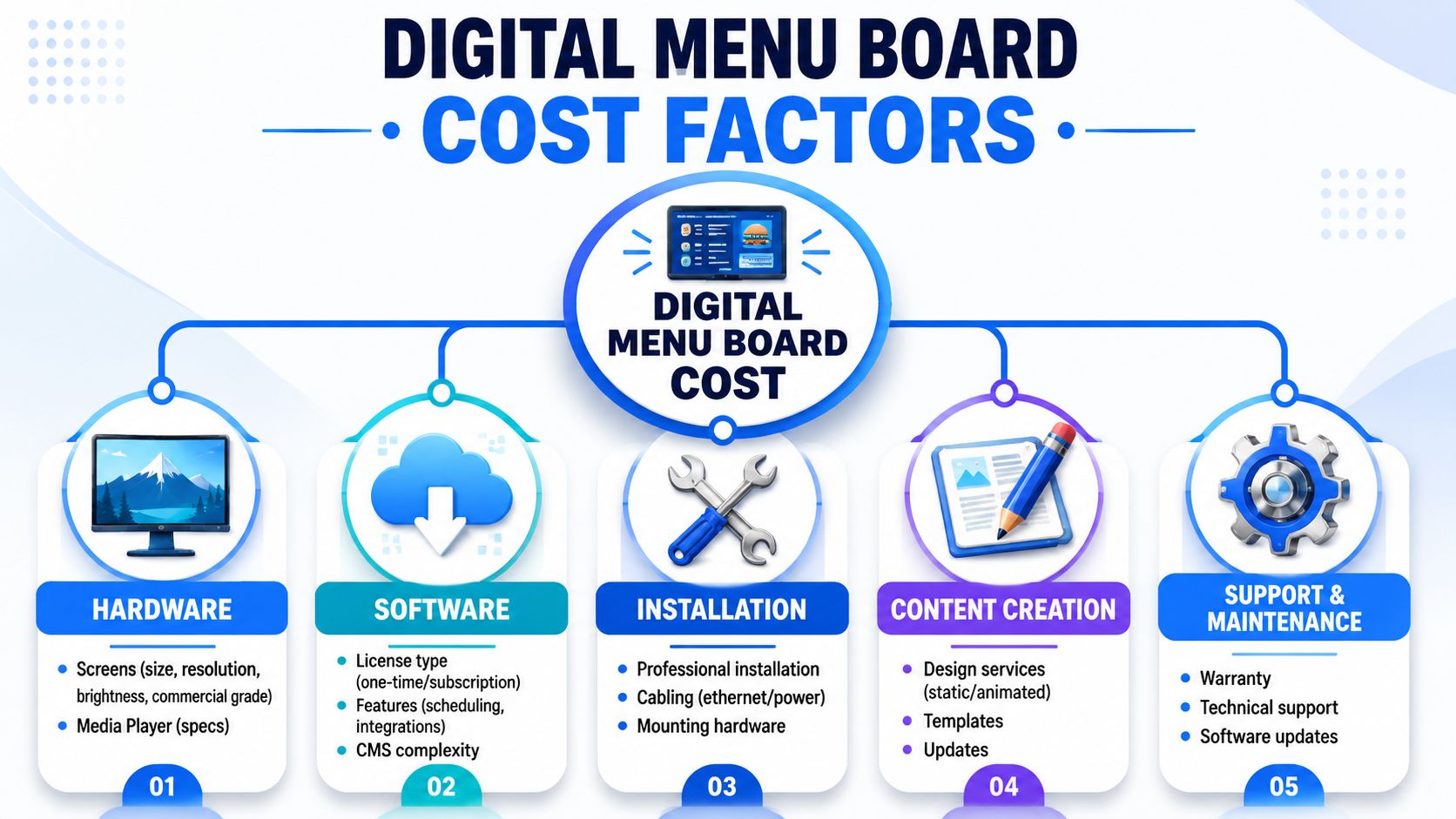 A visual infographic detailing the five key cost factors for setting up a digital menu board system.