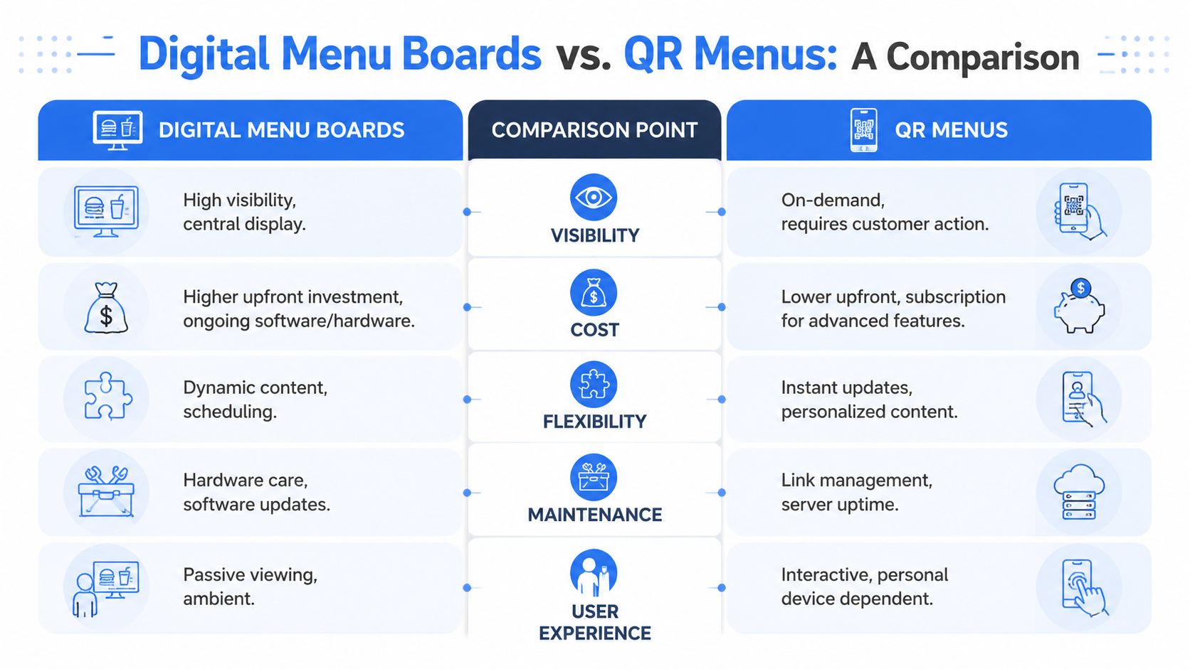 A comparison chart outlining the key differences between digital menu boards and QR menu systems for restaurants.
