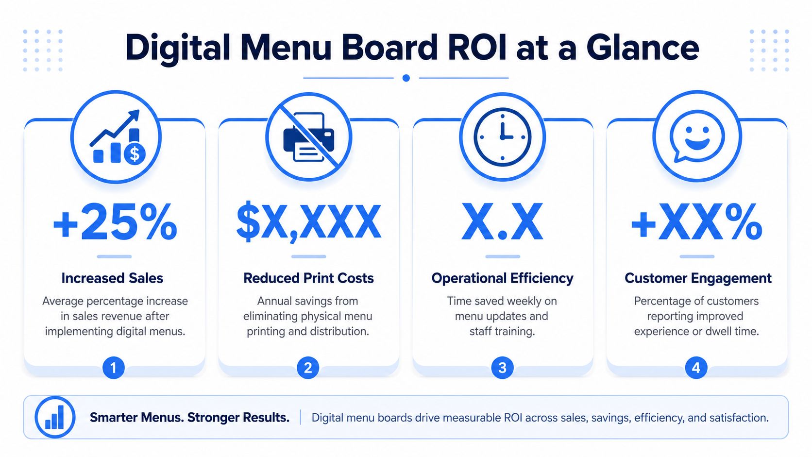 An infographic detailing the return on investment metrics for digital menu boards in restaurant businesses.