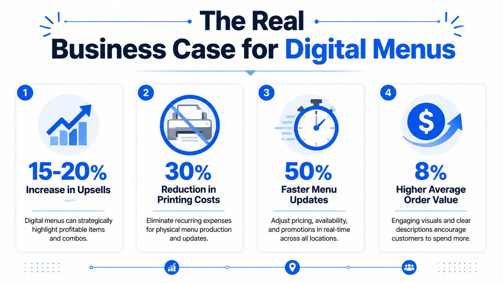 An infographic titled The Real Business Case for Digital Menus, highlighting four key benefits for restaurants.