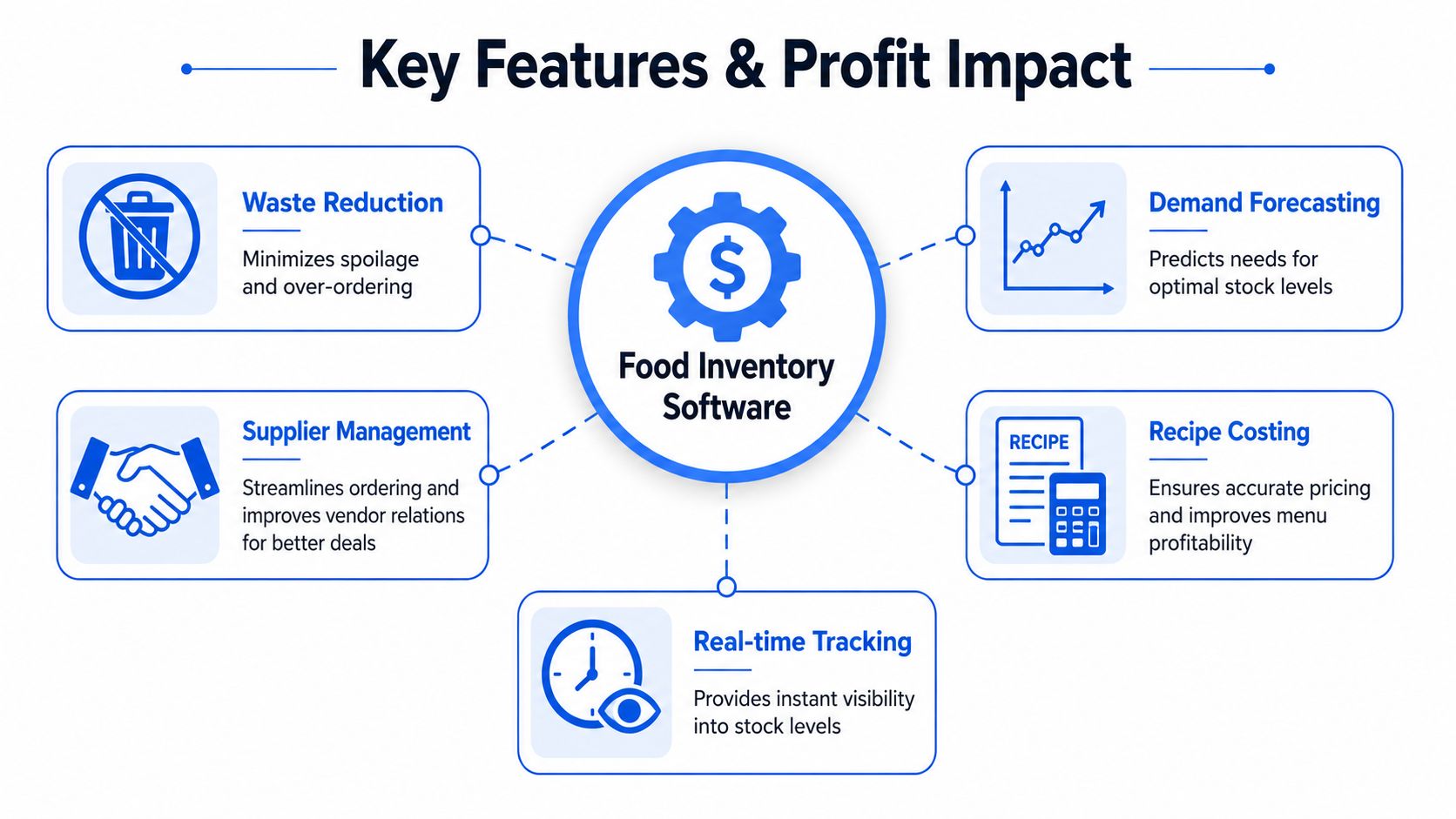 A diagram illustrating the key features and profit impacts of professional food inventory management software solutions.