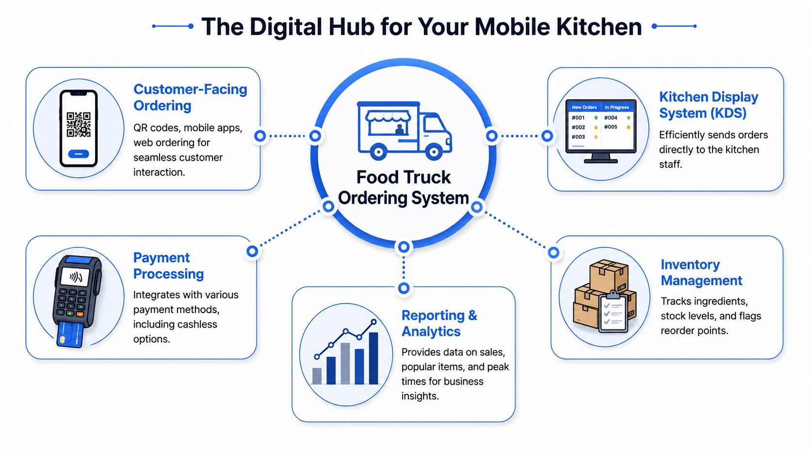 A diagram illustrating a digital food truck ordering system with components like customer ordering, payments, analytics, and inventory management.