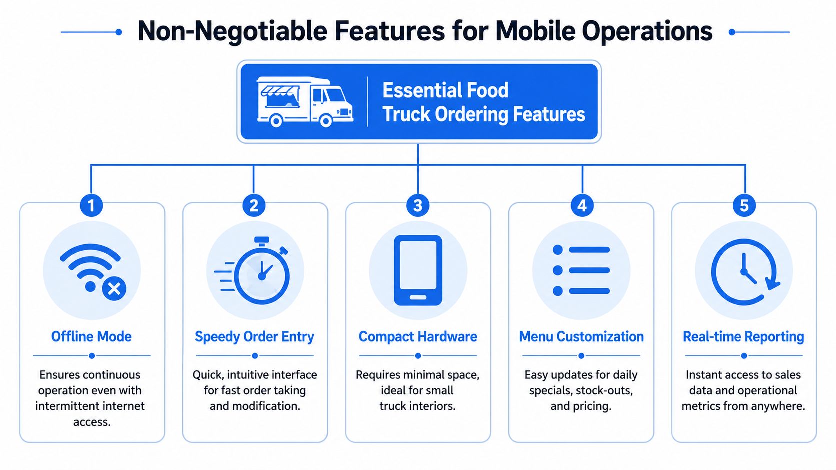 An infographic detailing five essential features of a food truck ordering system for mobile business operations.