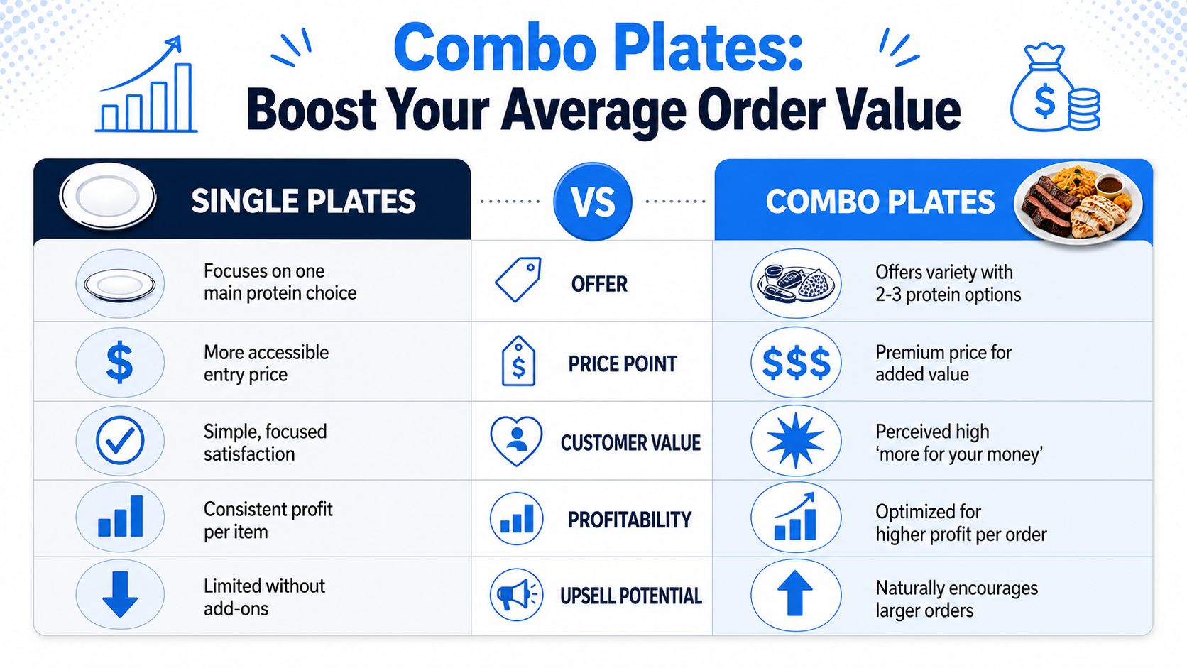 A comparison chart showing how restaurant combo plates help increase average order value over single plates.