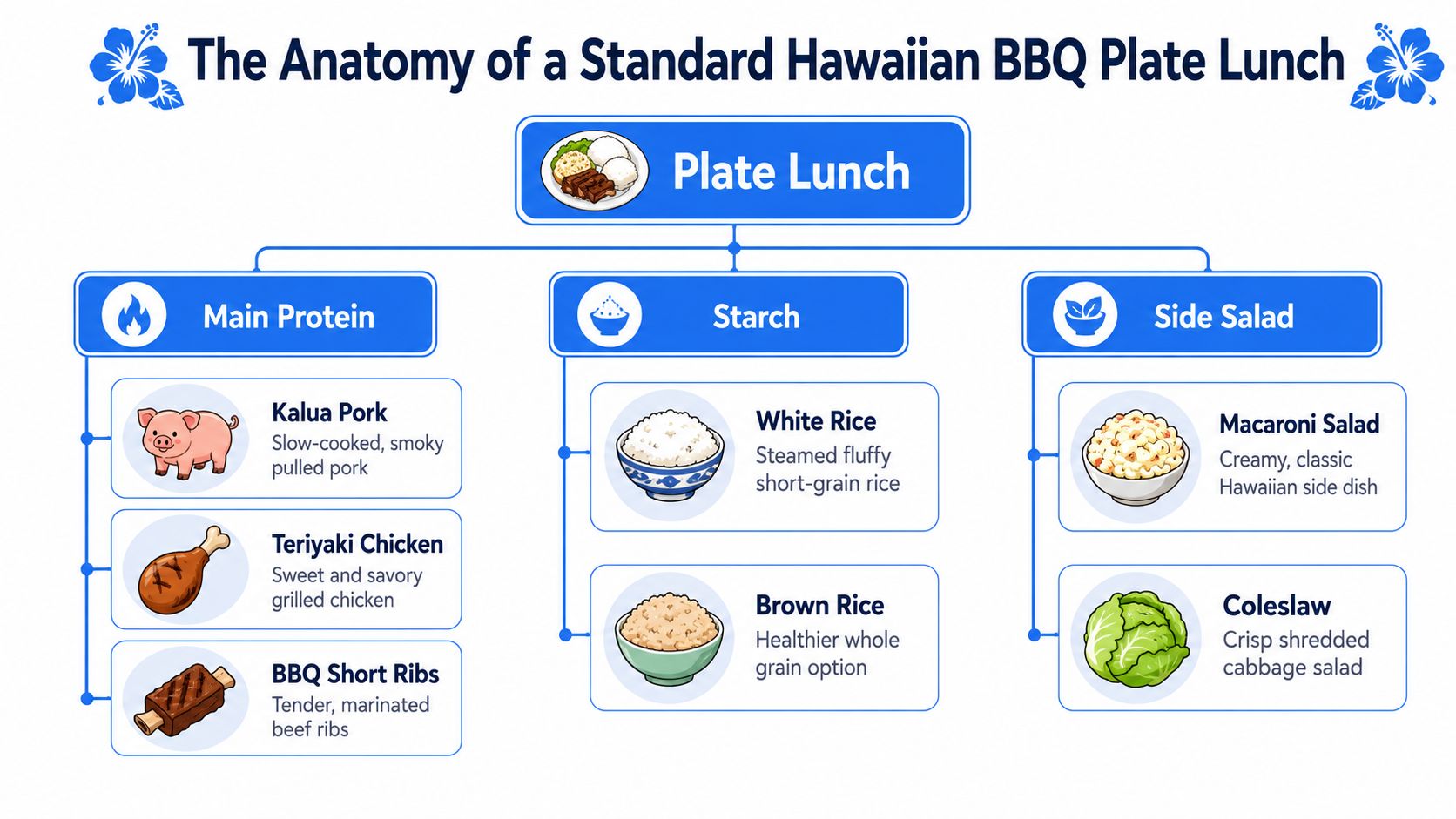 A diagram illustrating the components of a standard Hawaiian BBQ plate lunch featuring proteins, starches, and salads.