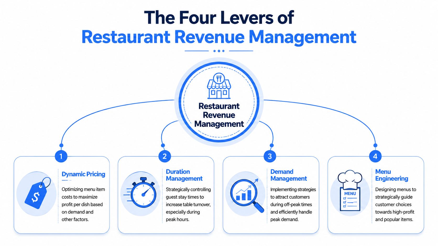 A diagram outlining the four levers of restaurant revenue management, including dynamic pricing, duration, demand, and engineering.