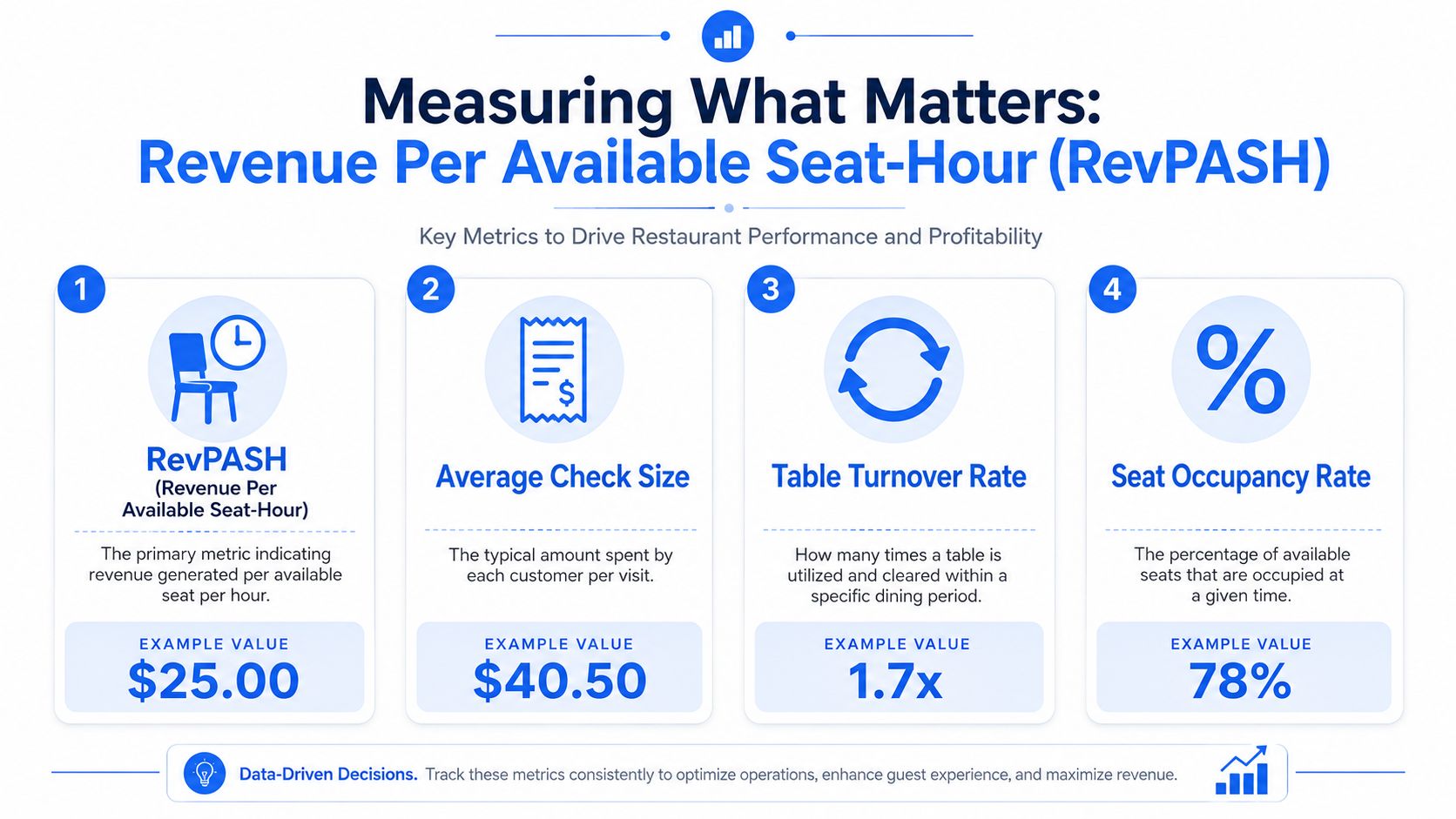 An infographic showing four key restaurant performance metrics, including RevPASH, Average Check Size, Table Turnover, and Occupancy.