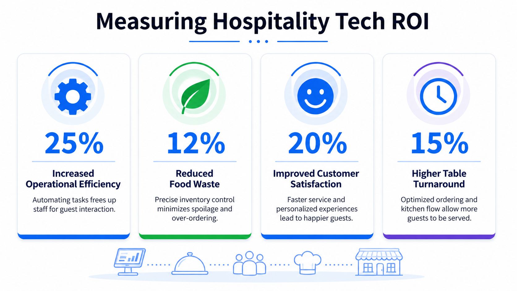An infographic titled Measuring Hospitality Tech ROI showcasing percentage improvements in efficiency, waste, satisfaction, and table turnover.