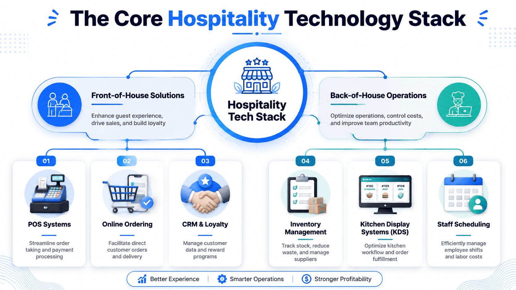 A diagram illustrating the core hospitality technology stack, highlighting both front-of-house guest services and back-of-house operational systems.