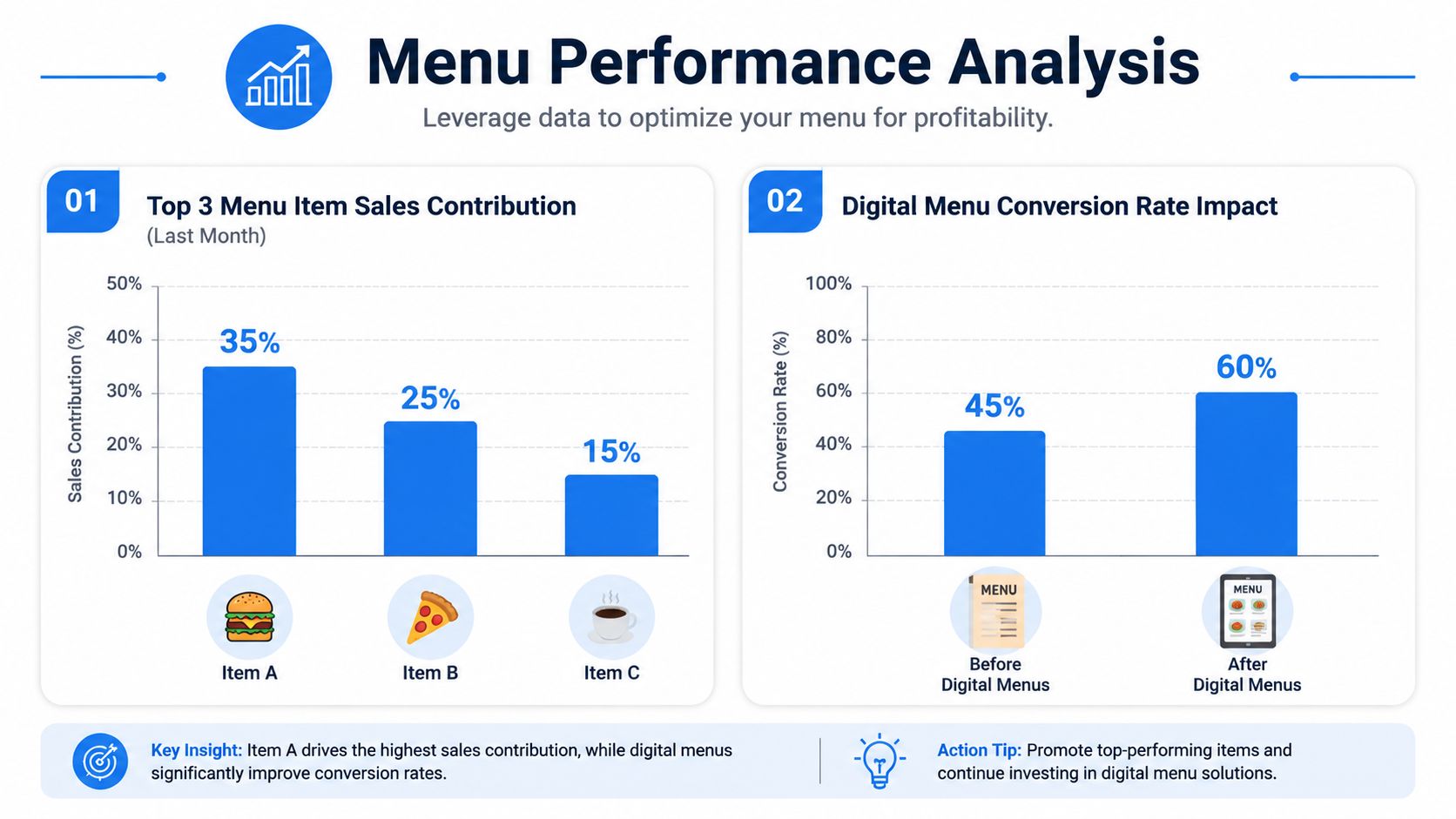 A chart showing menu performance analysis, highlighting top sales items and the conversion impact of digital menus.