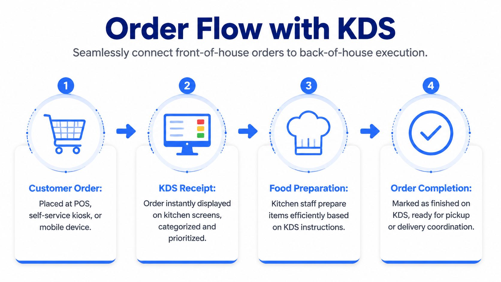 A four-step diagram illustrating the restaurant order flow process using a Kitchen Display System (KDS) technology.