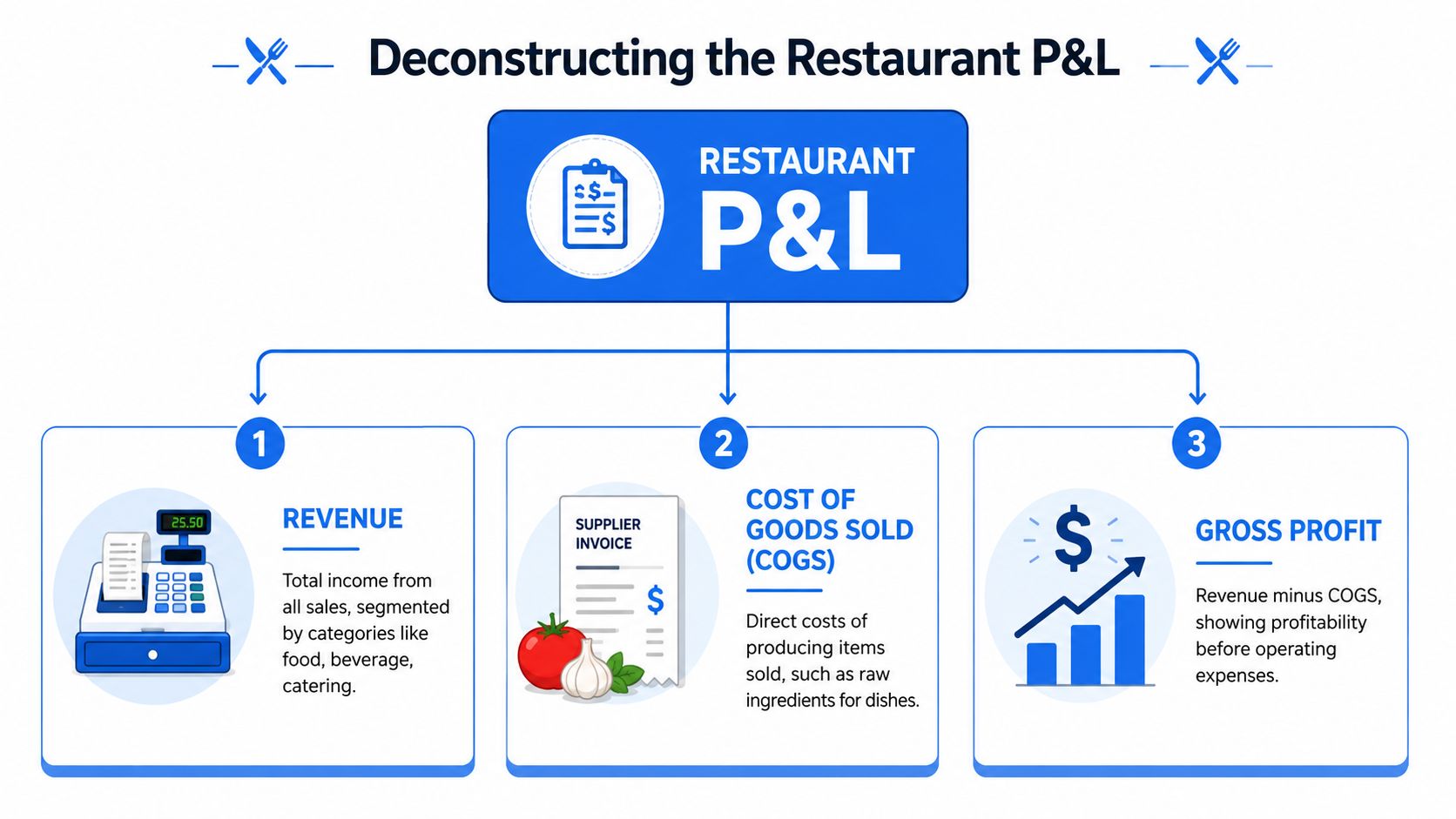 A diagram breaking down the restaurant profit and loss statement, including revenue, COGS, and gross profit.
