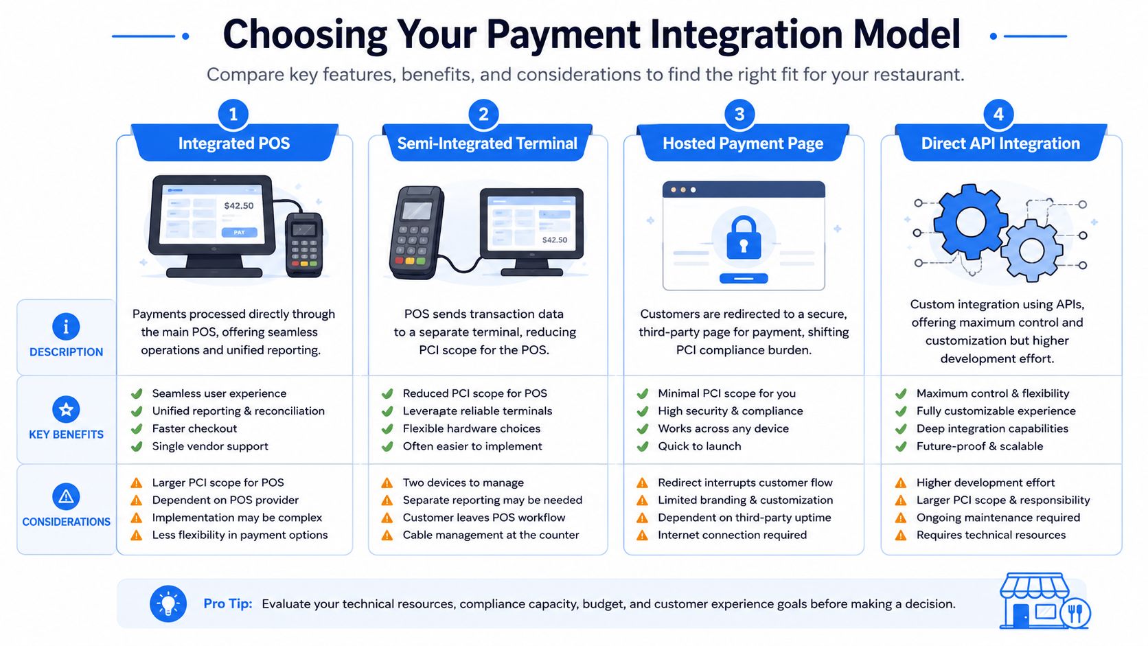 A comparison chart outlining four different restaurant payment integration models including their descriptions, key benefits, and considerations.