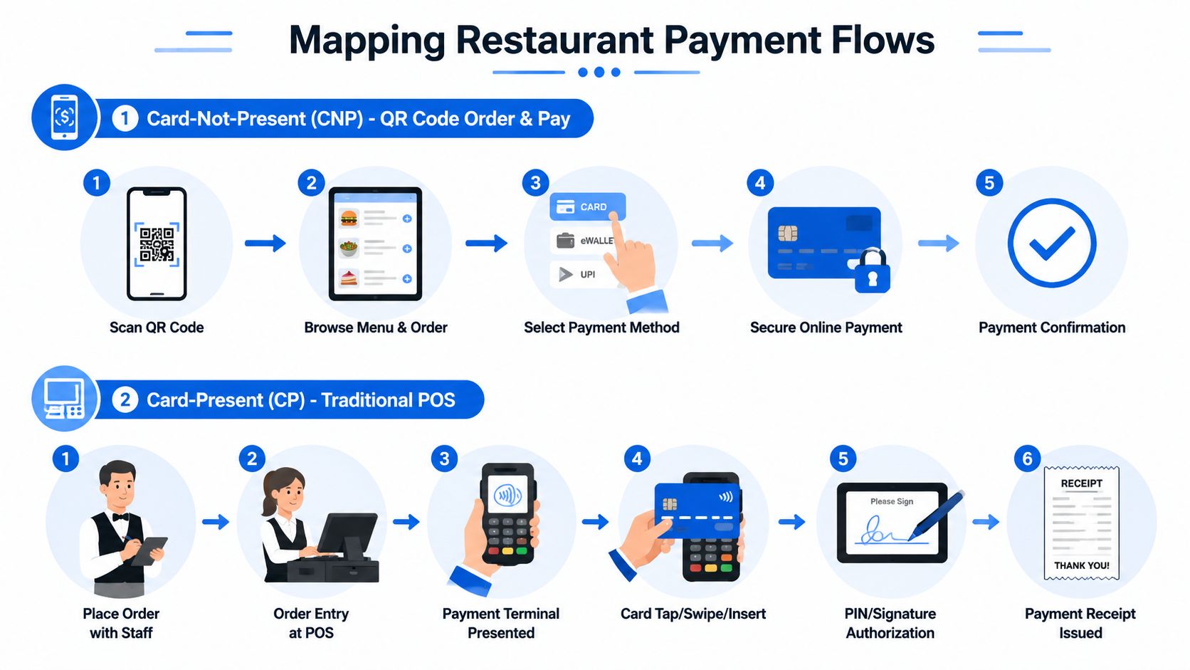 A diagram comparing Card-Not-Present QR code ordering and Card-Present traditional POS terminal payment flows in restaurants.