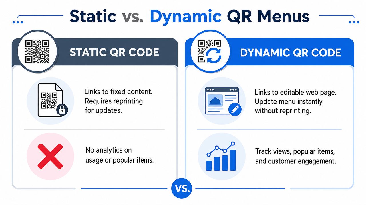 A comparison infographic highlighting the functional differences between static and dynamic QR code menus for restaurants.