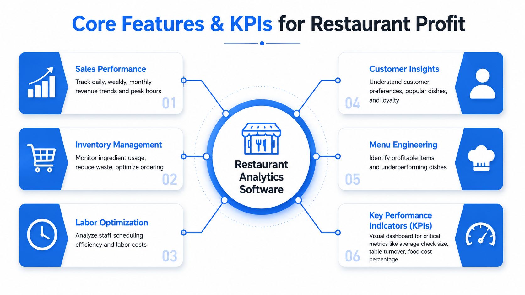 A diagram outlining core features and KPIs for restaurant analytics software including inventory, sales, and labor optimization.