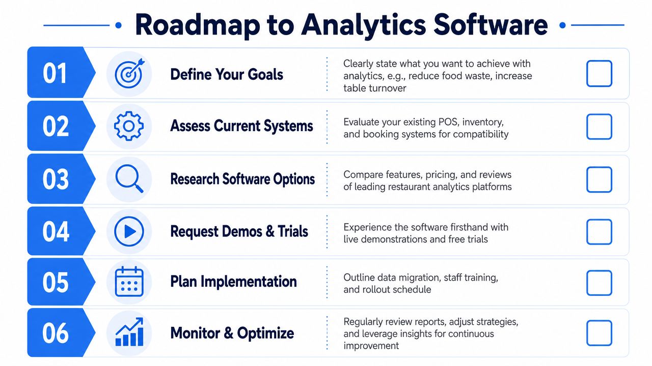A six-step roadmap graphic illustrating the process of selecting and implementing analytics software for restaurant management.