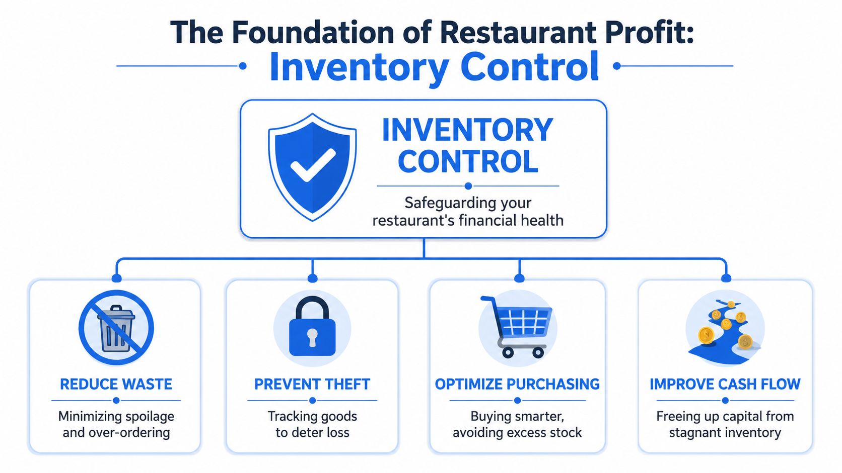 A flowchart infographic illustrating how inventory control safeguards restaurant profit by reducing waste and preventing theft.