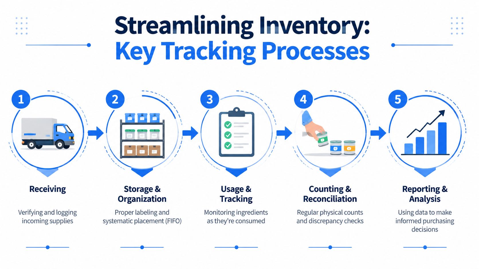 A five-step infographic illustrating the restaurant inventory management process from receiving supplies to reporting and analysis.