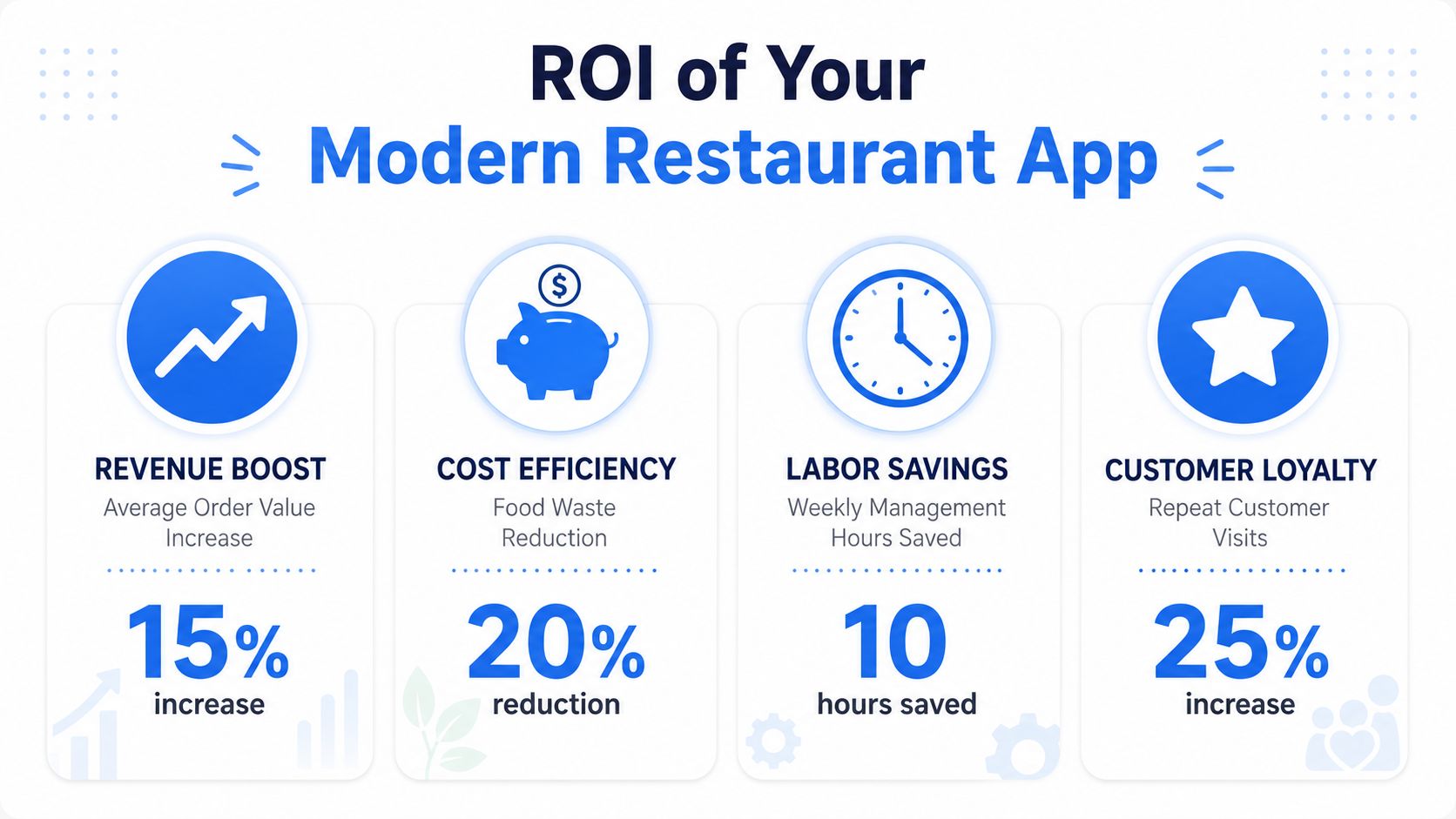 An infographic showing the return on investment benefits of using modern restaurant management apps for businesses.