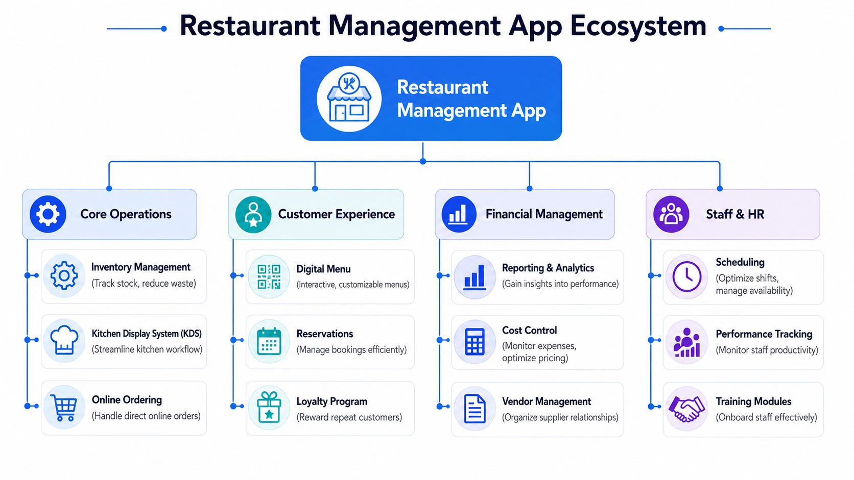 A diagram outlining the key functional components and features within a restaurant management app ecosystem.