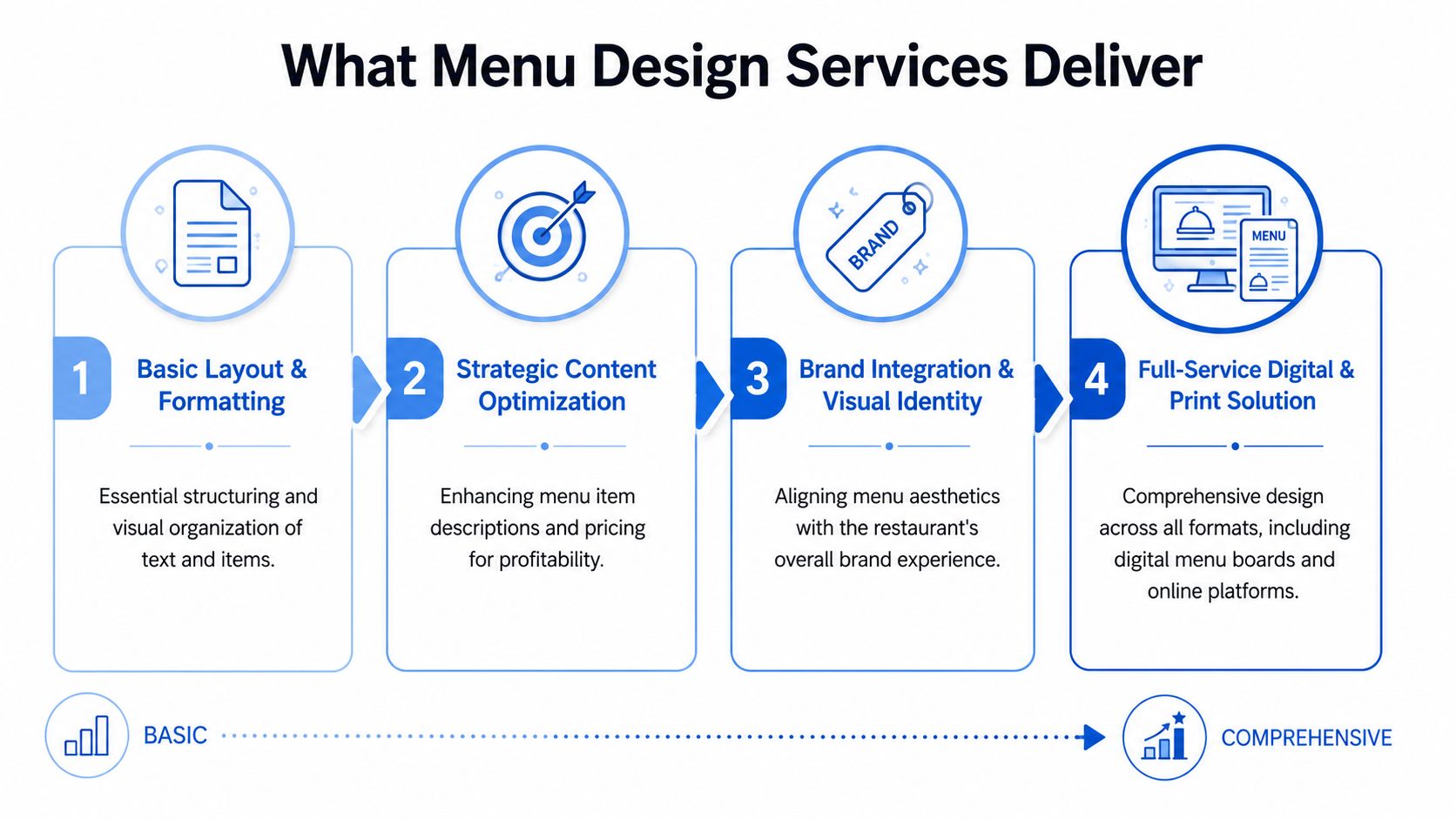 An infographic detailing four sequential stages of professional restaurant menu design services from basic to comprehensive.