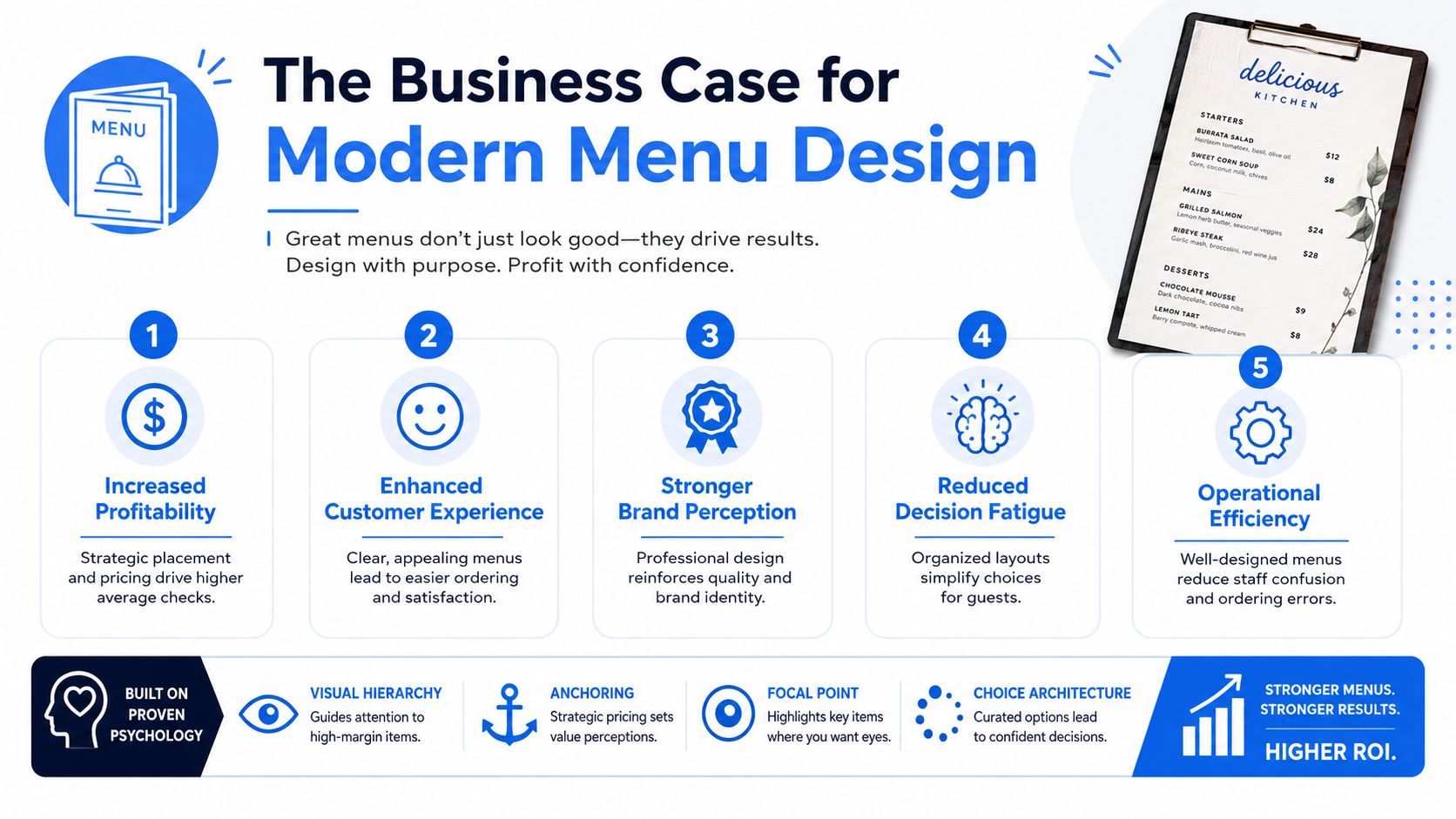 An infographic highlighting the business benefits and psychological principles of professional restaurant menu design for increased profitability.