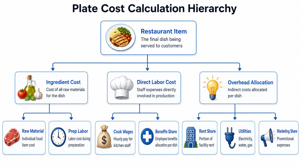 A hierarchical diagram illustrating the various components that contribute to calculating the total cost of a restaurant dish.